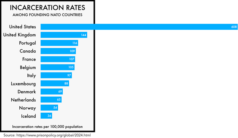 graphic comparing the incarceration rates of the founding NATO members. The United States' incarceration rate of 608 per 100,000 is much higher than any of the others.